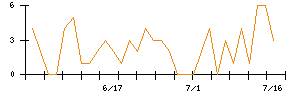 ＳＨＩＦＴのシグナル検出数推移