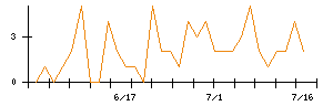 ジェクシードのシグナル検出数推移