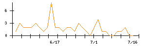 アエリアのシグナル検出数推移