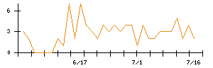 ＧＭＯペイメントゲートウェイのシグナル検出数推移