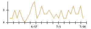 さくらインターネットのシグナル検出数推移