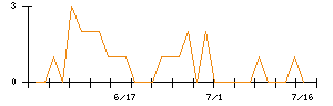 エコミックのシグナル検出数推移