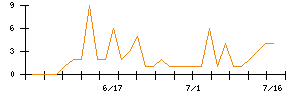 ＴＨＥ　ＷＨＹ　ＨＯＷ　ＤＯ　ＣＯＭＰＡＮＹのシグナル検出数推移