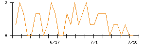 朝日ネットのシグナル検出数推移