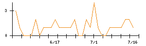 コムチュアのシグナル検出数推移