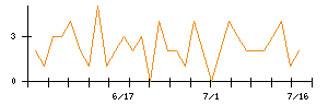 Ａｂａｌａｎｃｅのシグナル検出数推移