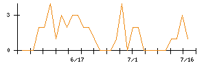 ｇｕｍｉのシグナル検出数推移