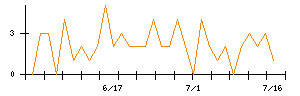 Ａｉｍｉｎｇのシグナル検出数推移