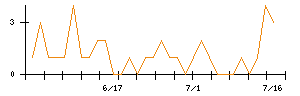 アイリッジのシグナル検出数推移