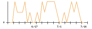 ＳＣＡＴのシグナル検出数推移