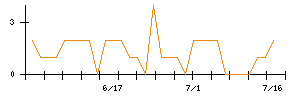 うるるのシグナル検出数推移