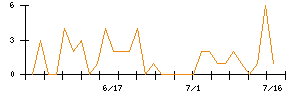 エコモットのシグナル検出数推移