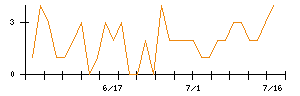 アララのシグナル検出数推移