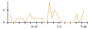 ＢｌｕｅＭｅｍｅのシグナル検出数推移