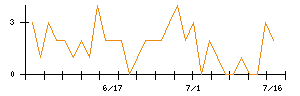 日本触媒のシグナル検出数推移