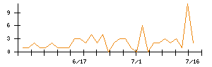 ヤプリのシグナル検出数推移