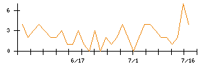 ｉ−ｐｌｕｇのシグナル検出数推移