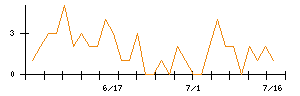 サスメドのシグナル検出数推移