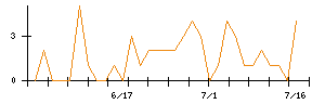 ＢｅｅＸのシグナル検出数推移