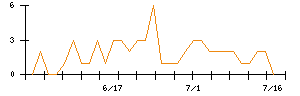 ＺＵＵのシグナル検出数推移