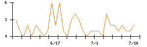 ＦＩＧのシグナル検出数推移