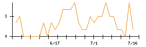 ＪＤＳＣのシグナル検出数推移