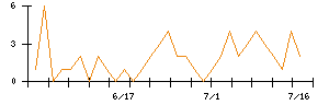 Ｆｉｎａｔｅｘｔホールディングスのシグナル検出数推移