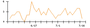 Ｋｕｄａｎのシグナル検出数推移