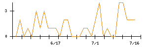 ＥｄｕＬａｂのシグナル検出数推移