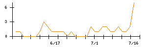 ヴィッツのシグナル検出数推移