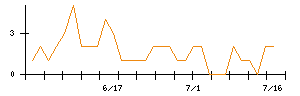 ベースのシグナル検出数推移