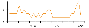 塩野義製薬のシグナル検出数推移