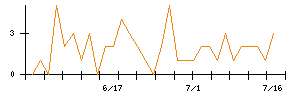 第一三共のシグナル検出数推移