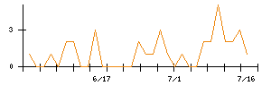 ＮＡＮＯ　ＭＲＮＡのシグナル検出数推移