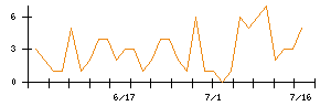 メドレックスのシグナル検出数推移