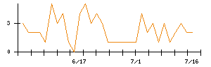 オンコリスバイオファーマのシグナル検出数推移