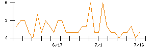 リボミックのシグナル検出数推移