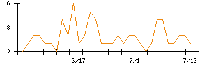 ブライトパス・バイオのシグナル検出数推移