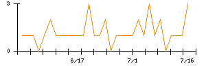 神東塗料のシグナル検出数推移