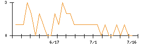 イマジニアのシグナル検出数推移