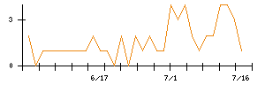 ＲＳＣのシグナル検出数推移