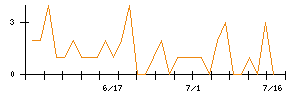 リソー教育のシグナル検出数推移