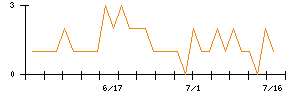 城南進学研究社のシグナル検出数推移