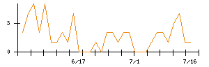 日本ラッドのシグナル検出数推移