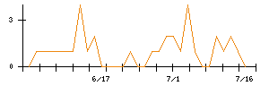 エックスネットのシグナル検出数推移