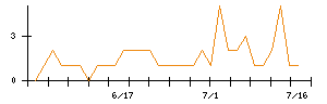 ガーラのシグナル検出数推移