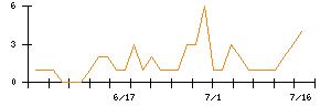 ＧＭＯアドパートナーズのシグナル検出数推移