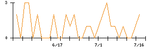 ＷＯＷＯＷのシグナル検出数推移