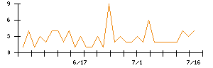 クリングルファーマのシグナル検出数推移