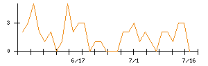 コーセーのシグナル検出数推移